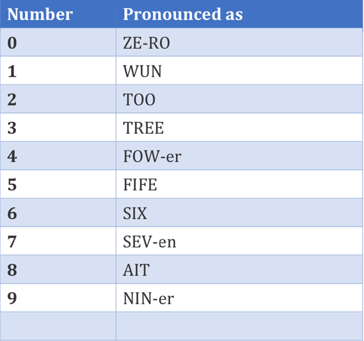 EMCOMM ITU NATO Phonetic Alphabet And Numbers