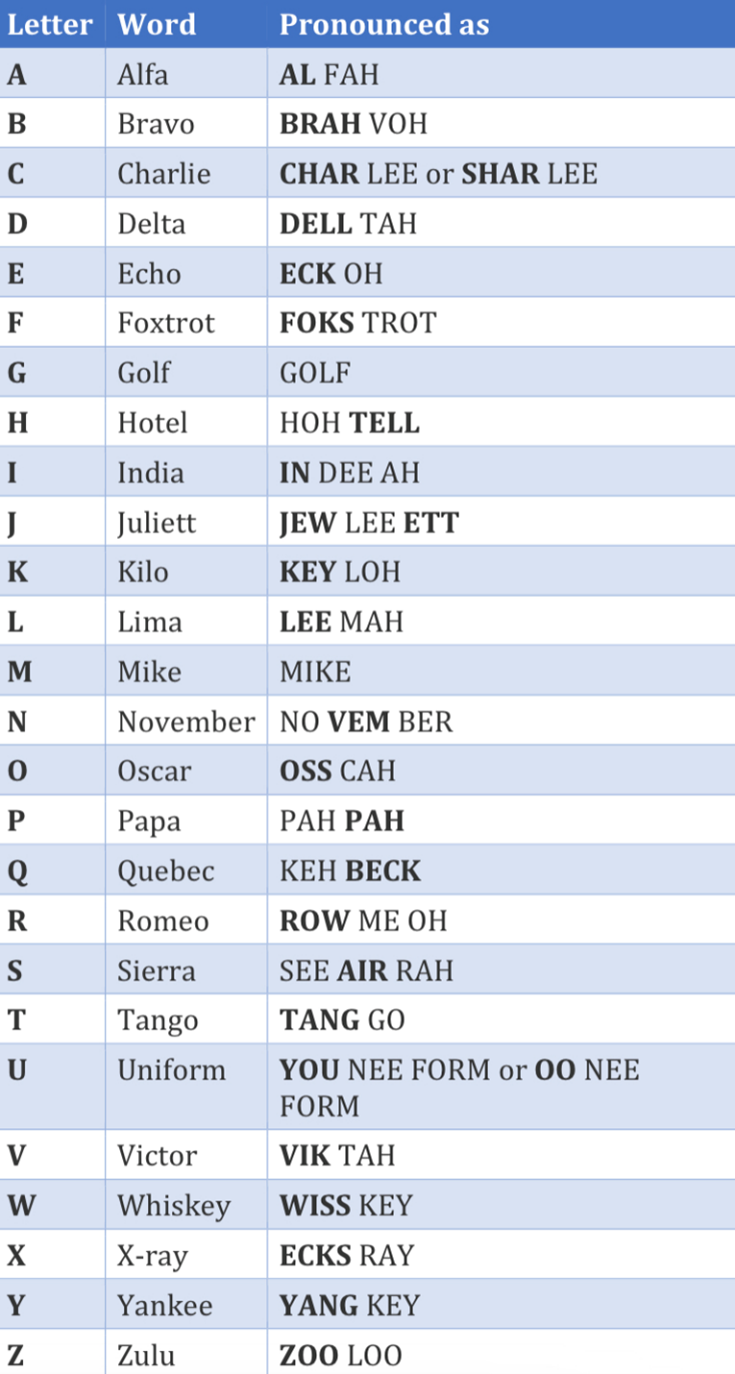 EMCOMM ITU NATO Phonetic Alphabet And Numbers