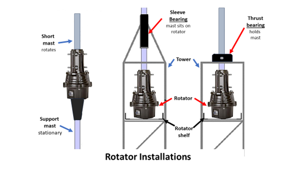 antenna rotator instructions