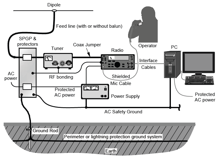 rf grounding diagram for a ham radio station