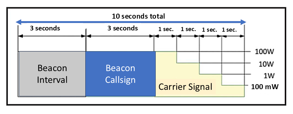 Ham radio Propagation Beacon Diagram 1