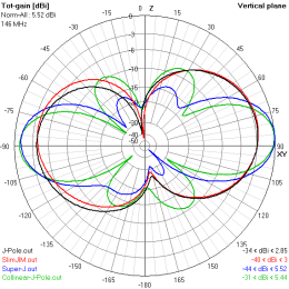 J-pole antenna radiator diagram plot