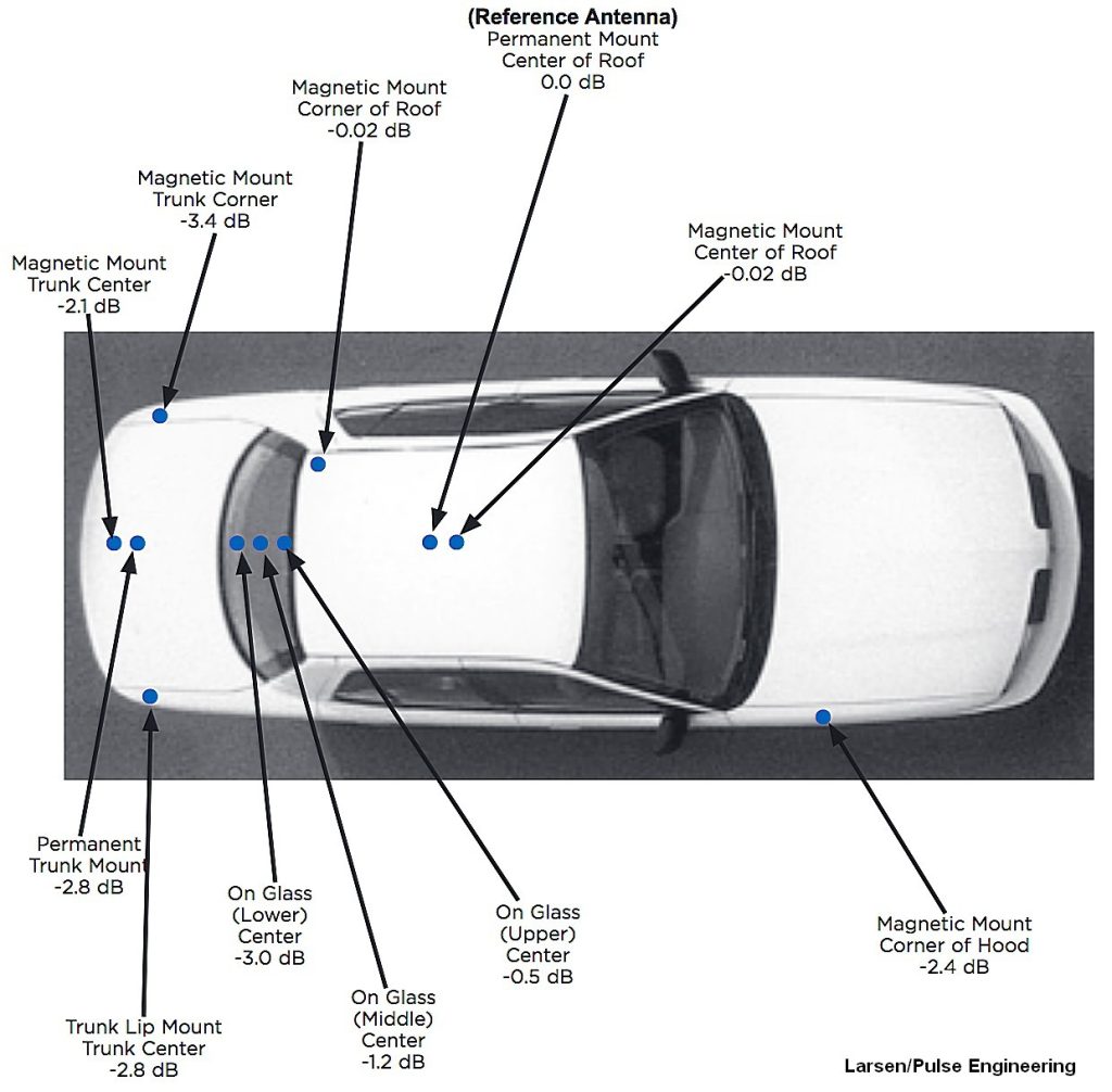 Mobile ham radio antenna mounting illustration